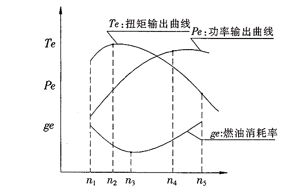 柴油機(jī)外特性曲線.png