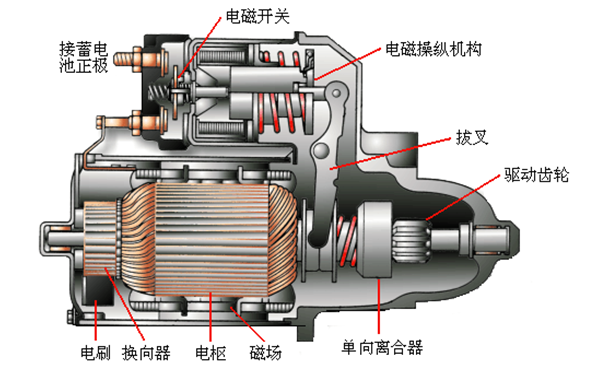 電磁嚙合式起動(dòng)機(jī)結(jié)構(gòu)圖-柴油發(fā)電機(jī)組.png