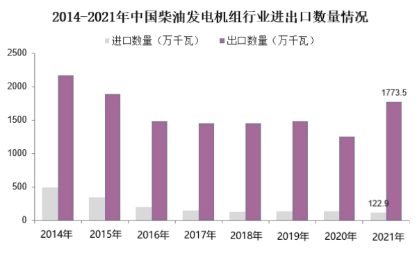 中國柴油發(fā)電機(jī)組行業(yè)進(jìn)出口數(shù)量.png