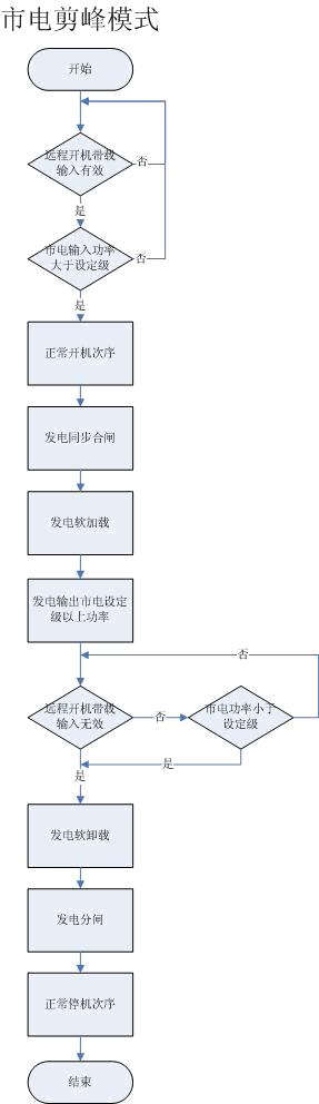 市電剪峰模式-康明斯發(fā)電機(jī)組.png