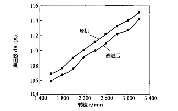 改進(jìn)柴油機(jī)油底殼前后噪聲對(duì)比.png