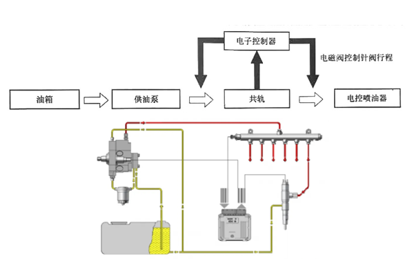 蓄壓式共軌燃油系統(tǒng)構(gòu)造圖-柴油發(fā)電機組.png