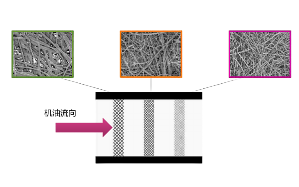 機油濾清器過濾材料的梯度結(jié)構(gòu).png