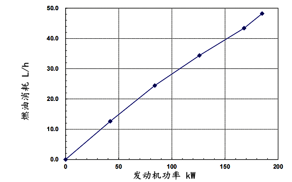 QSB6.7-G4東風(fēng)康明斯發(fā)動(dòng)機(jī)燃油消耗率曲線（50HZ）.png