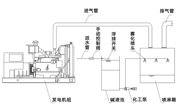 柴油發(fā)電機(jī)組尾氣處理裝置示意圖.png