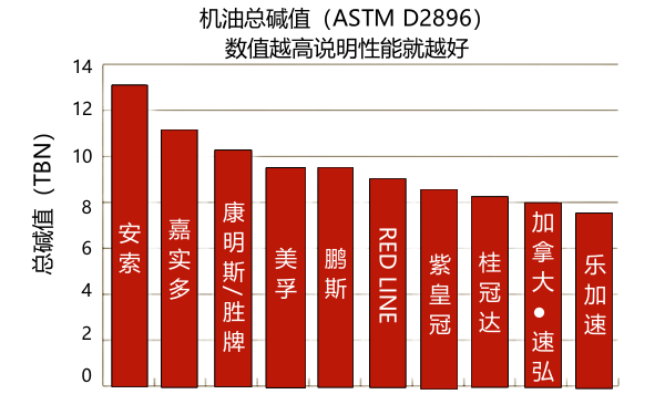 柴油機(jī)潤滑油品牌性能對比圖（總堿值）.png