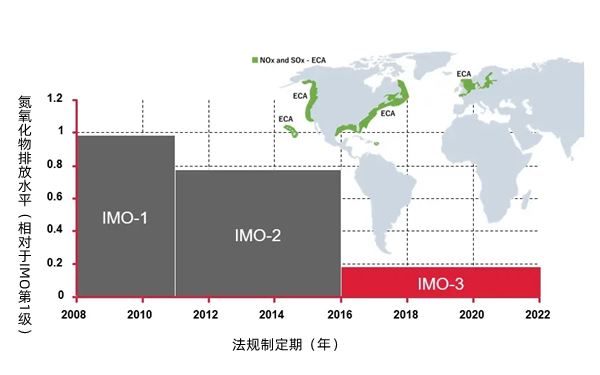 IMO排放法規(guī)-柴油發(fā)電機組.webp.png