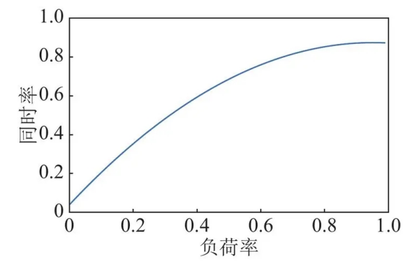 用電設(shè)備負(fù)荷率-同時(shí)率曲線圖.png