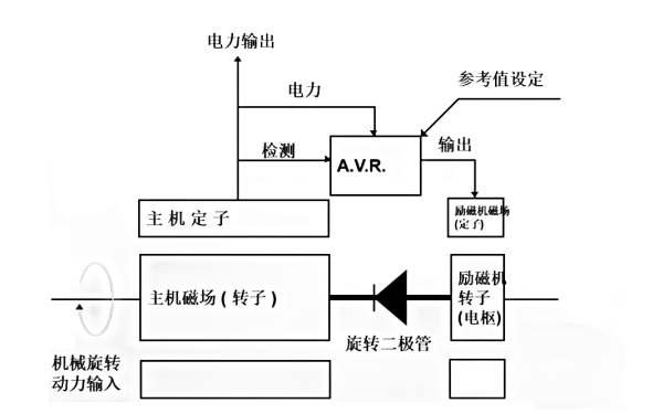 斯坦福發(fā)電機(jī)自勵磁系統(tǒng)框圖.png