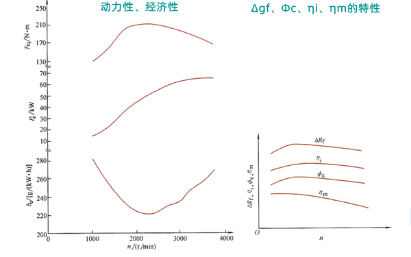 高壓共軌增壓直噴柴油發(fā)電機外特性曲線圖.png