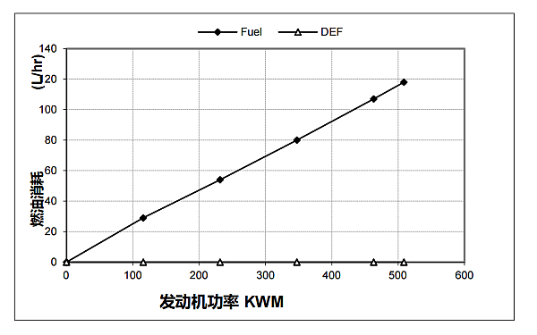 QSZ13-G10東風(fēng)康明斯發(fā)動機燃油消耗率曲線（50HZ）.png