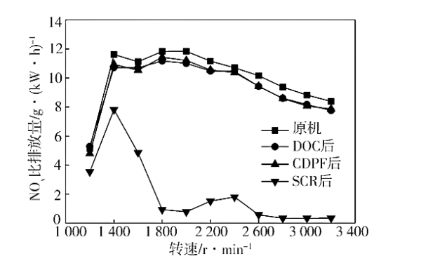 柴油機外特性下不同測點NOx的排放特性.png