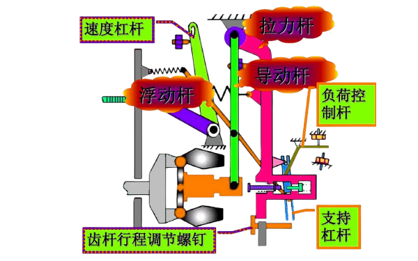 機(jī)械式柴油機(jī)調(diào)速器工作原理圖.png