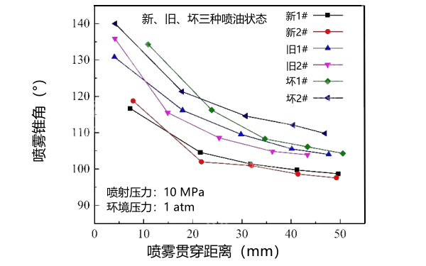 新、舊、壞狀態(tài)下噴油器噴霧錐角對(duì)比曲線.png