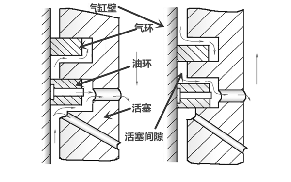 油環(huán)刮油過程示意圖-柴油發(fā)電機組.png