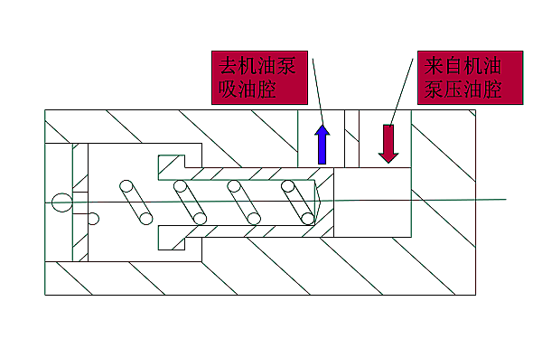 康明斯柴油機(jī)潤(rùn)滑系統(tǒng)調(diào)壓閥結(jié)構(gòu)圖.png