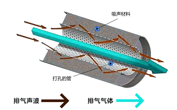 柴油發(fā)電機(jī)消聲器內(nèi)部結(jié)構(gòu)示意圖.png