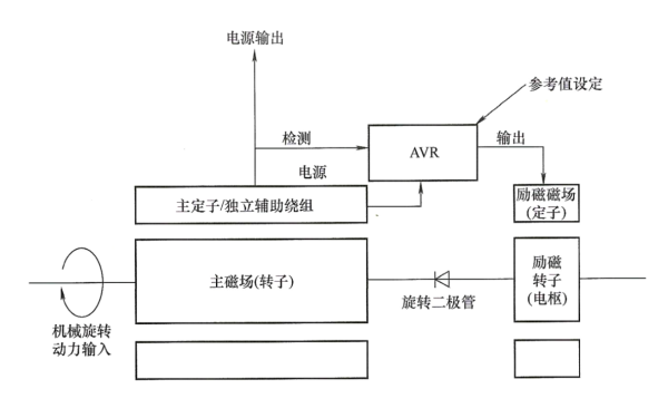 無刷發(fā)電機輔助繞組勵磁AVR控制系統(tǒng)原理框圖.png