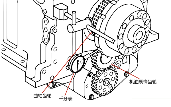 機(jī)油泵惰齒輪和與曲軸齒輪的齒隙檢查（千分表）.png