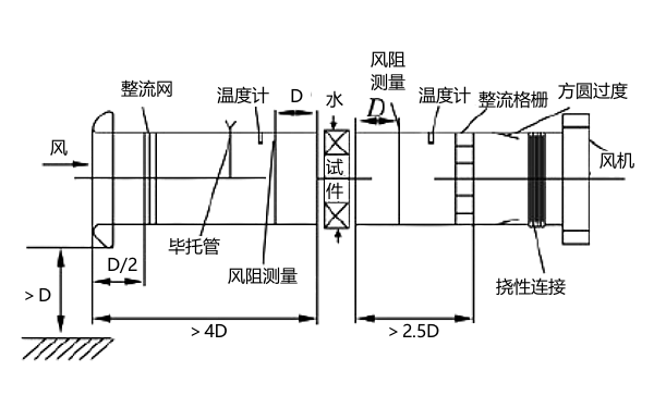 柴油機(jī)散熱器風(fēng)洞試驗流程圖.png