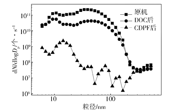 柴油機10%負荷特性下不同測點顆粒粒徑分布.png