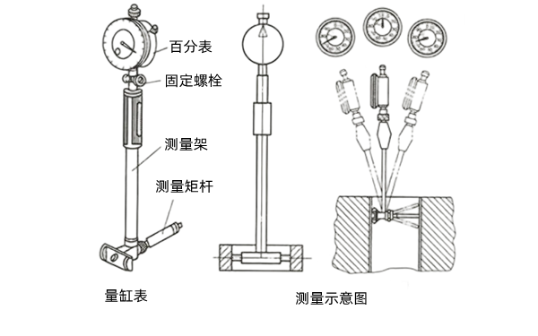 氣缸量缸表測(cè)量示意圖-柴油發(fā)電機(jī)組.png