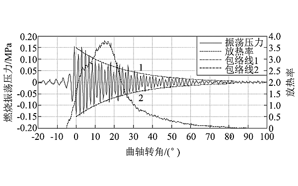 柴油機(jī)燃燒振蕩壓力曲線.png