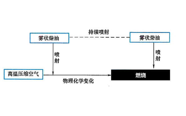 柴油發(fā)電機(jī)可燃混合氣的形成和燃燒.png