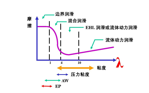 機(jī)油摩擦和粘度關(guān)系-柴油發(fā)電機(jī)組.png