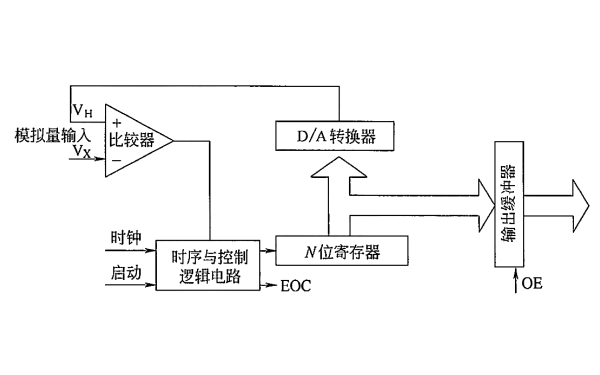 柴油發(fā)電機組控制器逐次逼近式轉(zhuǎn)換原理框圖.png