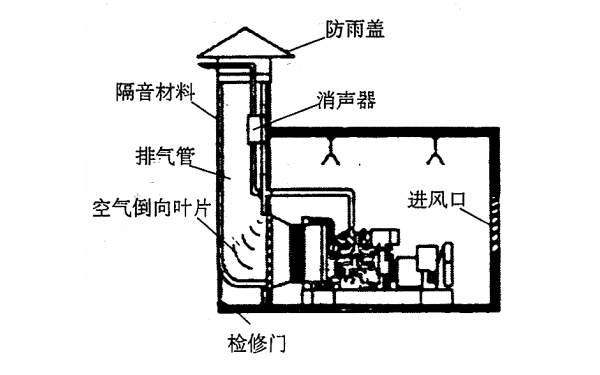 消聲器安裝在排煙道內(nèi)，煙道內(nèi)使用隔聲材料.png