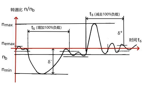 柴油機調(diào)速過程轉(zhuǎn)速變化曲線.png