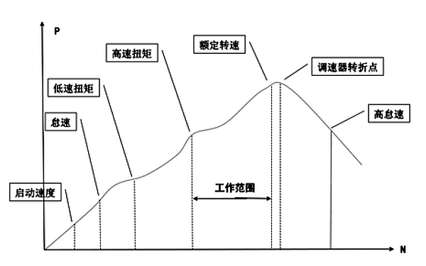 PT燃油泵調(diào)速器壓力調(diào)節(jié)曲線.png