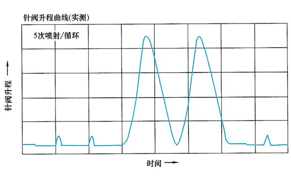 電控壓力式噴油器結(jié)構(gòu)噴射曲線圖-柴油發(fā)電機(jī)組.png