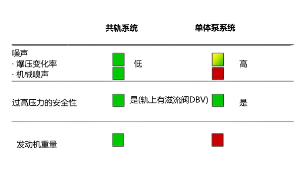 高壓共軌與電控單體泵的對(duì)比2.png