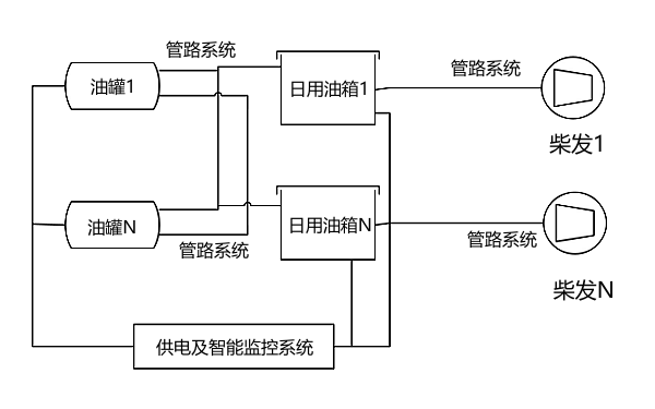 柴發(fā)機(jī)組供油系統(tǒng)組成示意圖.png