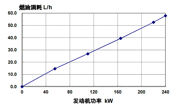 6LTAA8.9-G2東風(fēng)康明斯發(fā)動(dòng)機(jī)燃油消耗率（50HZ）.png