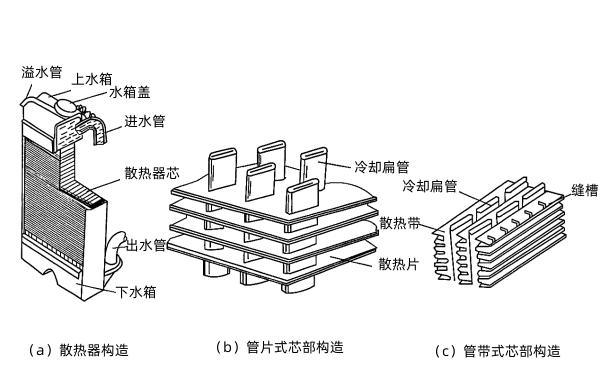 柴油機(jī)散熱器及芯部構(gòu)造.png