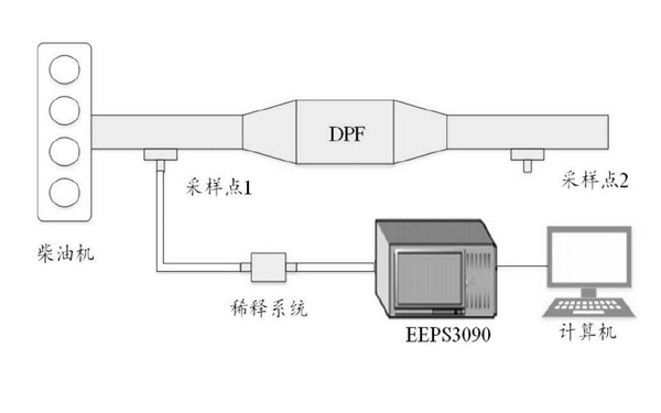 柴油發(fā)電機(jī)顆粒物試驗(yàn)裝置連接圖.png