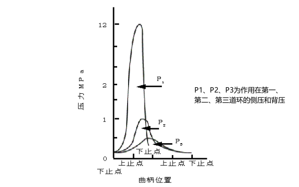 柴油機(jī)活塞環(huán)上的壓力分布情況.png