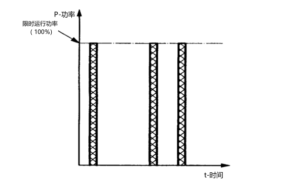 柴油發(fā)電機(jī)組限時(shí)運(yùn)行功率(LTP) 圖解.png