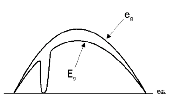 發(fā)電機(jī)電流波形失真補(bǔ)償.png