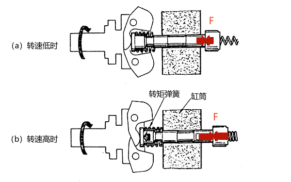 噴油泵調(diào)速器高速轉(zhuǎn)矩彈簧的作用.png