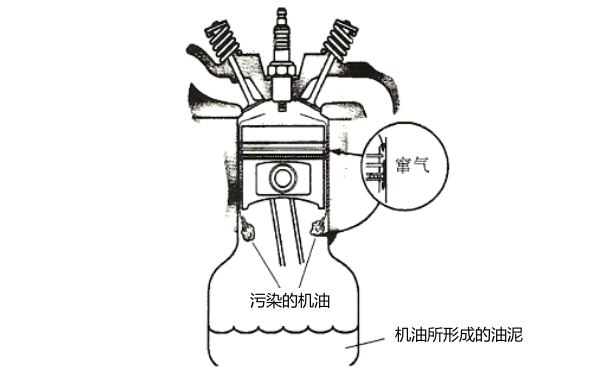 發(fā)動(dòng)機(jī)竄氣易形成污染.png