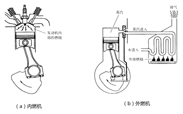 內(nèi)燃機與外燃機的示意圖.png