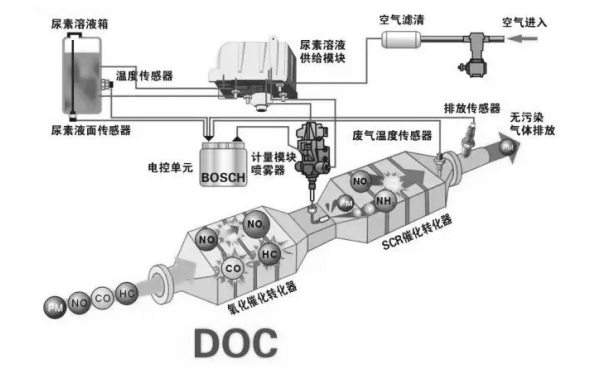 柴油機(jī)SCR尾氣處理系統(tǒng).png