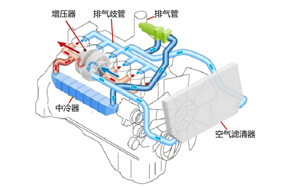 柴油機(jī)進(jìn)排氣系統(tǒng)工作原理圖.png