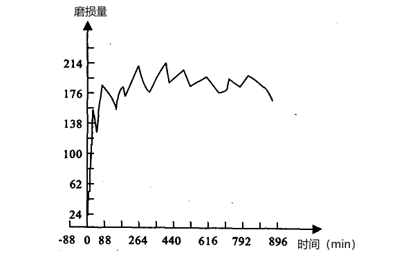 普通國(guó)產(chǎn)柴油機(jī)磨損量與時(shí)間的關(guān)系圖.png