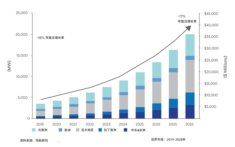 裝機(jī)量功率增長圖-柴油發(fā)電機(jī)組.png