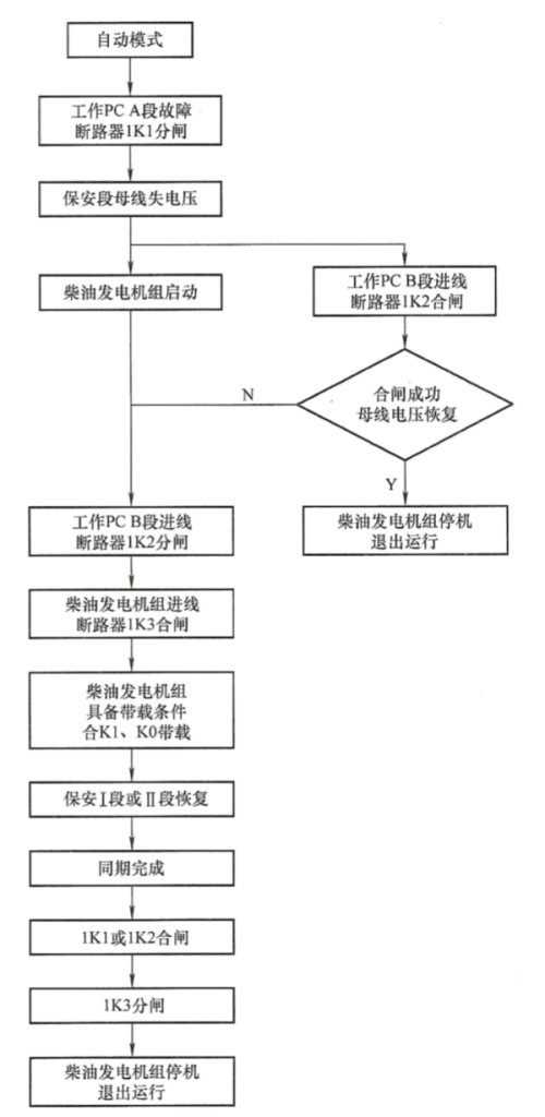 發(fā)電機(jī)組保安PC段的控制邏輯圖.png